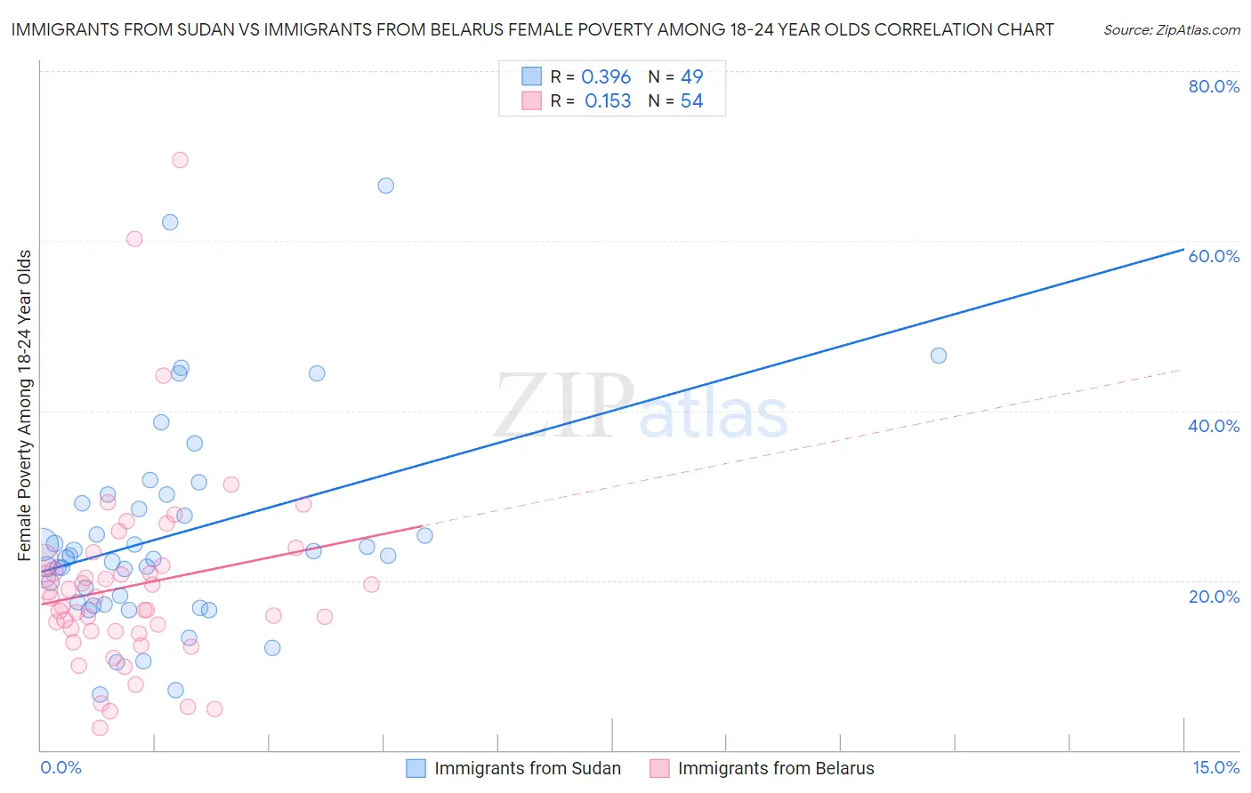 Immigrants from Sudan vs Immigrants from Belarus Female Poverty Among 18-24 Year Olds