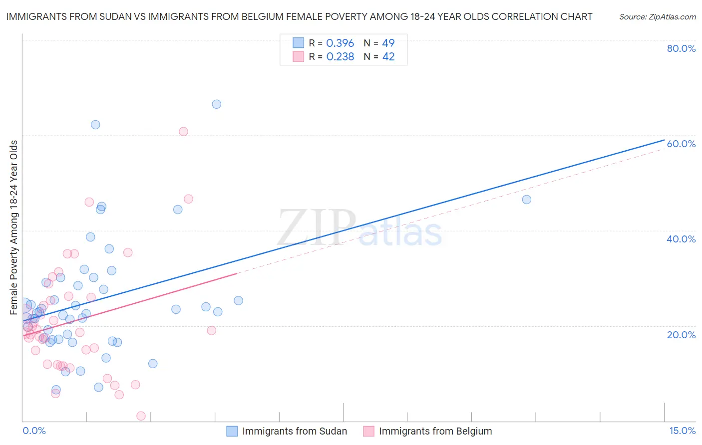 Immigrants from Sudan vs Immigrants from Belgium Female Poverty Among 18-24 Year Olds