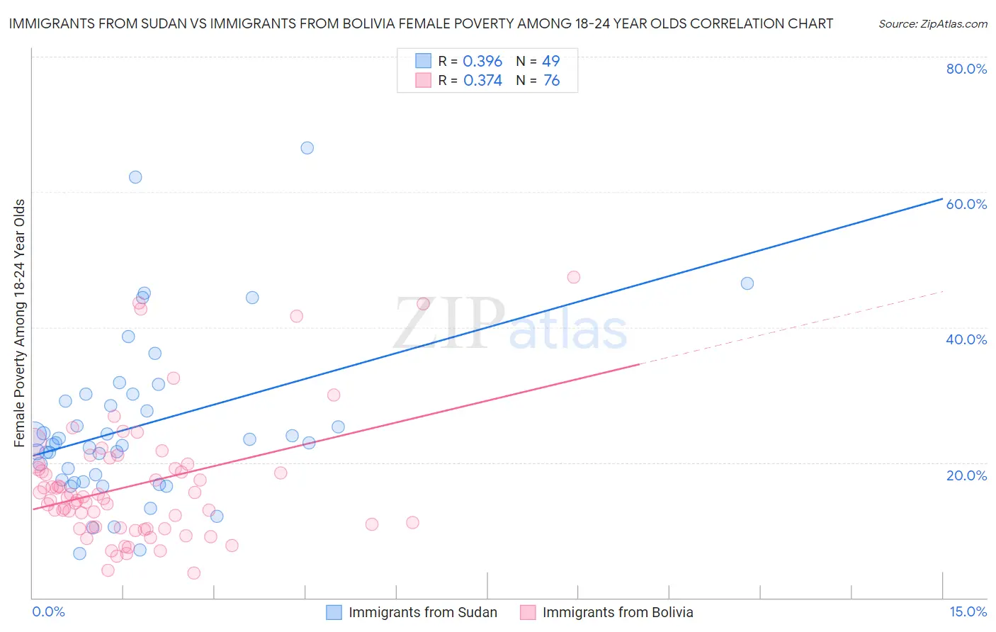 Immigrants from Sudan vs Immigrants from Bolivia Female Poverty Among 18-24 Year Olds