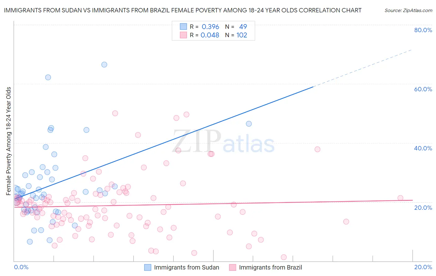 Immigrants from Sudan vs Immigrants from Brazil Female Poverty Among 18-24 Year Olds