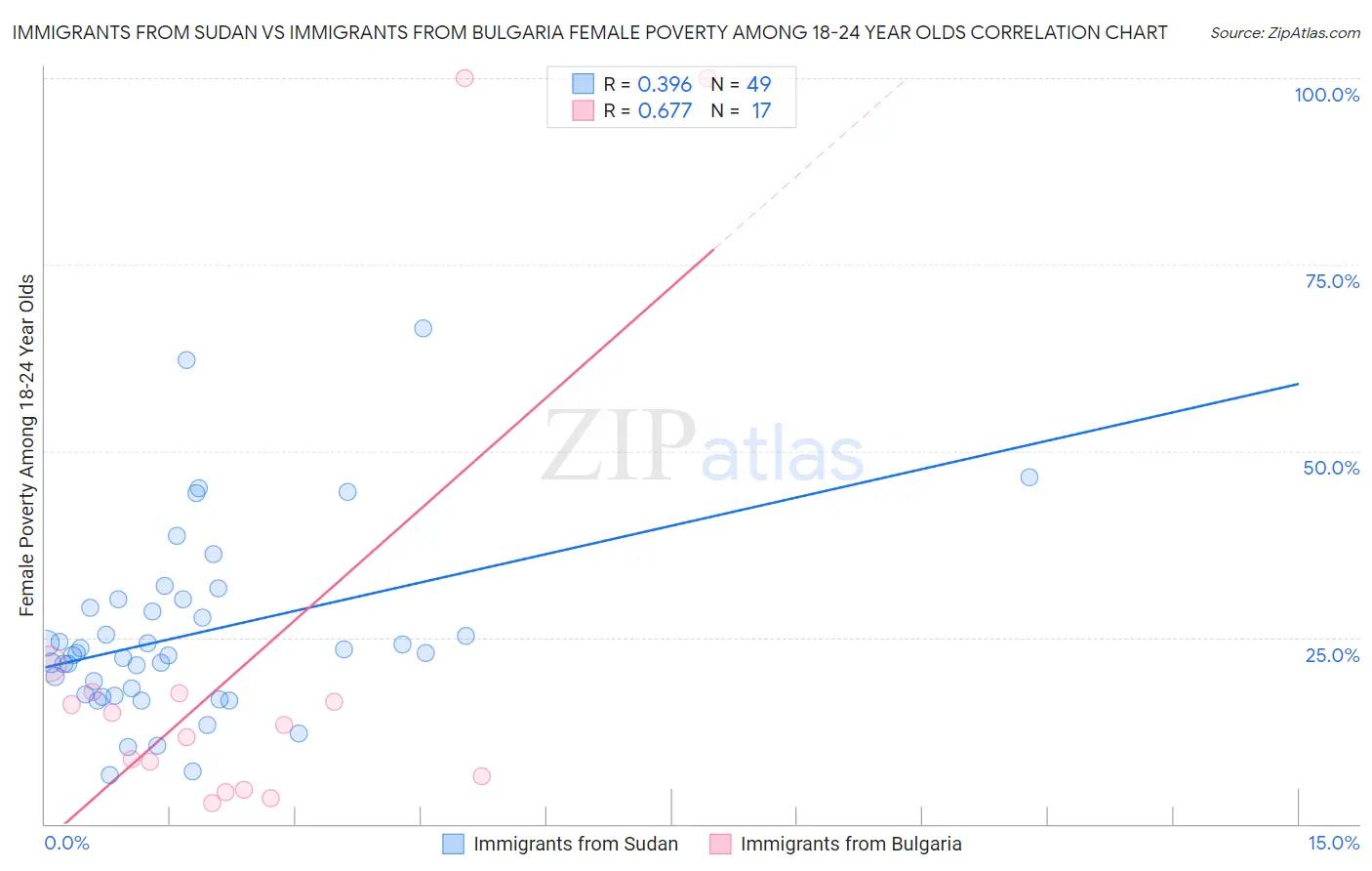 Immigrants from Sudan vs Immigrants from Bulgaria Female Poverty Among 18-24 Year Olds