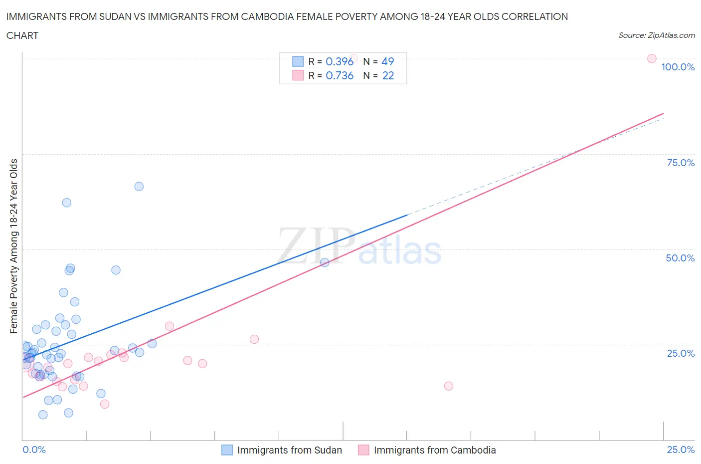 Immigrants from Sudan vs Immigrants from Cambodia Female Poverty Among 18-24 Year Olds