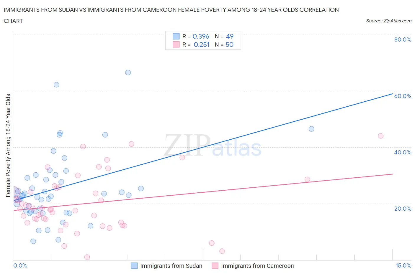 Immigrants from Sudan vs Immigrants from Cameroon Female Poverty Among 18-24 Year Olds