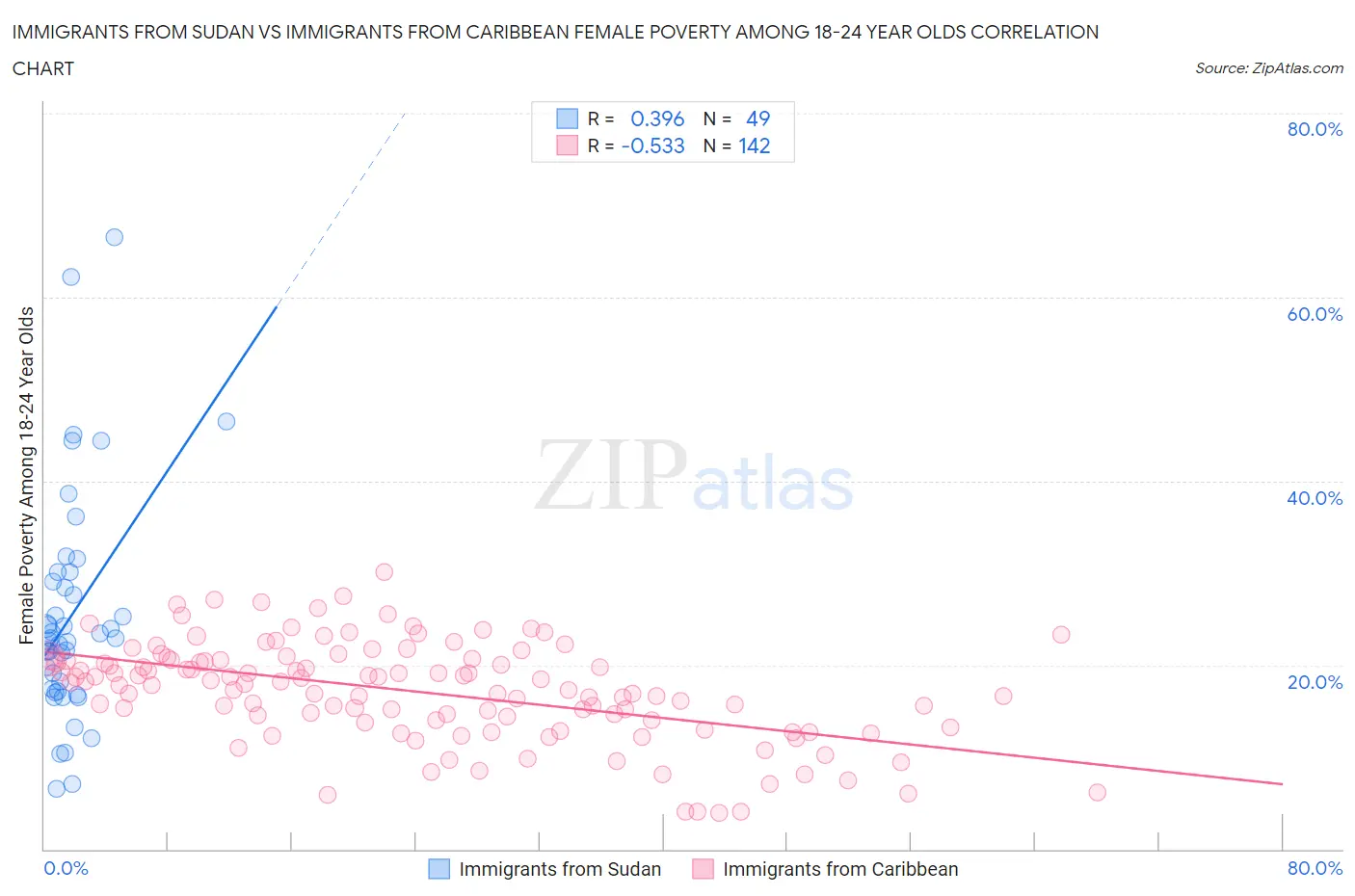 Immigrants from Sudan vs Immigrants from Caribbean Female Poverty Among 18-24 Year Olds