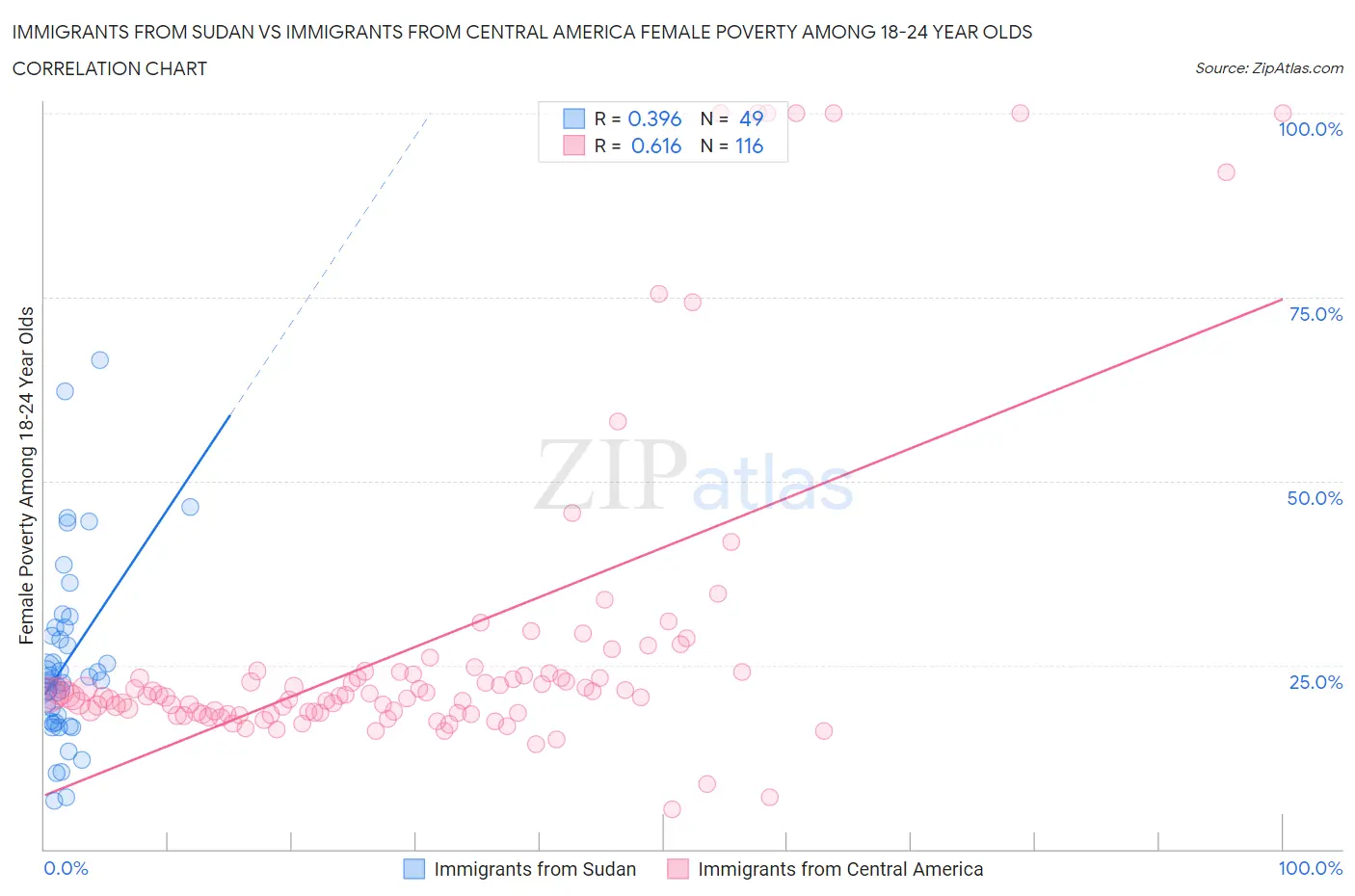 Immigrants from Sudan vs Immigrants from Central America Female Poverty Among 18-24 Year Olds