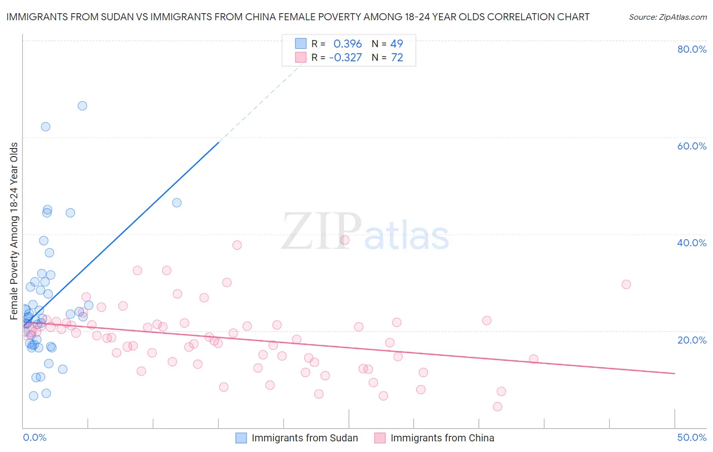 Immigrants from Sudan vs Immigrants from China Female Poverty Among 18-24 Year Olds