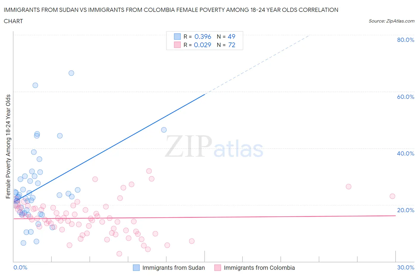 Immigrants from Sudan vs Immigrants from Colombia Female Poverty Among 18-24 Year Olds