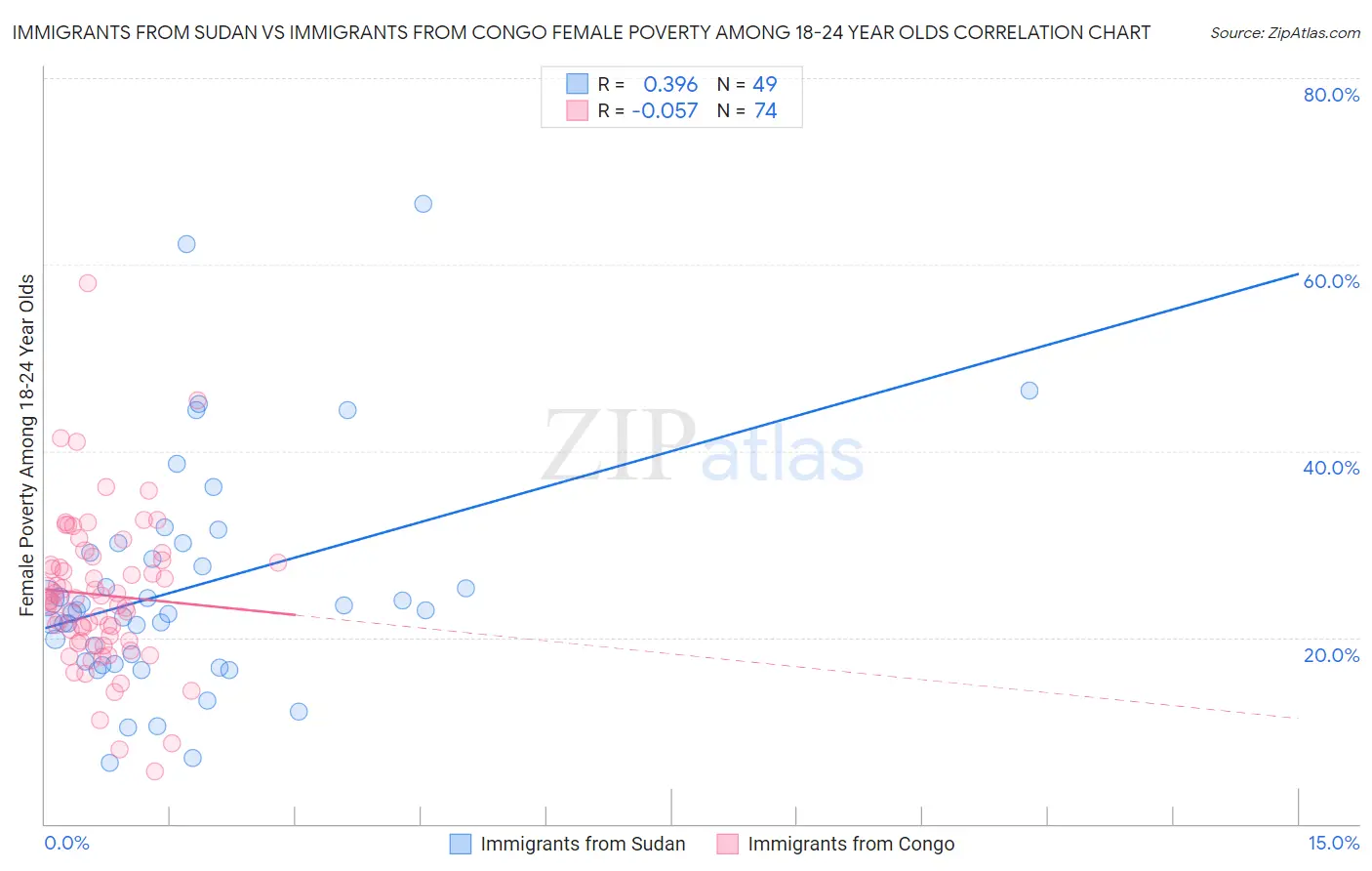 Immigrants from Sudan vs Immigrants from Congo Female Poverty Among 18-24 Year Olds