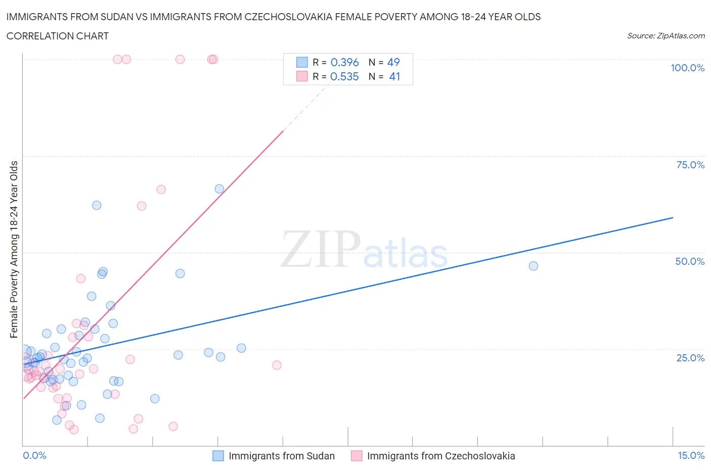 Immigrants from Sudan vs Immigrants from Czechoslovakia Female Poverty Among 18-24 Year Olds