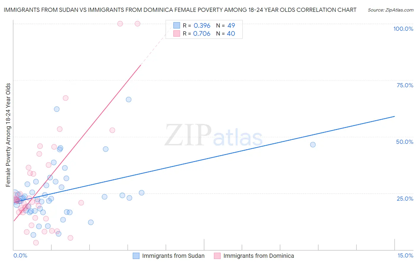 Immigrants from Sudan vs Immigrants from Dominica Female Poverty Among 18-24 Year Olds