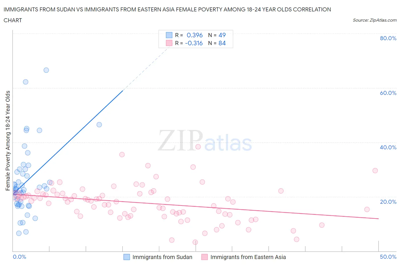 Immigrants from Sudan vs Immigrants from Eastern Asia Female Poverty Among 18-24 Year Olds