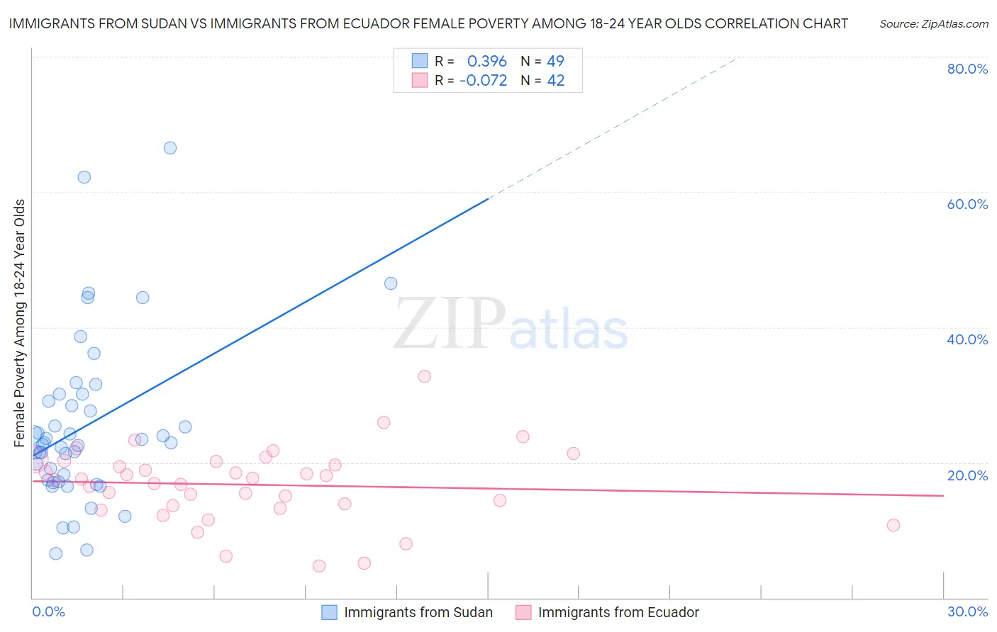 Immigrants from Sudan vs Immigrants from Ecuador Female Poverty Among 18-24 Year Olds