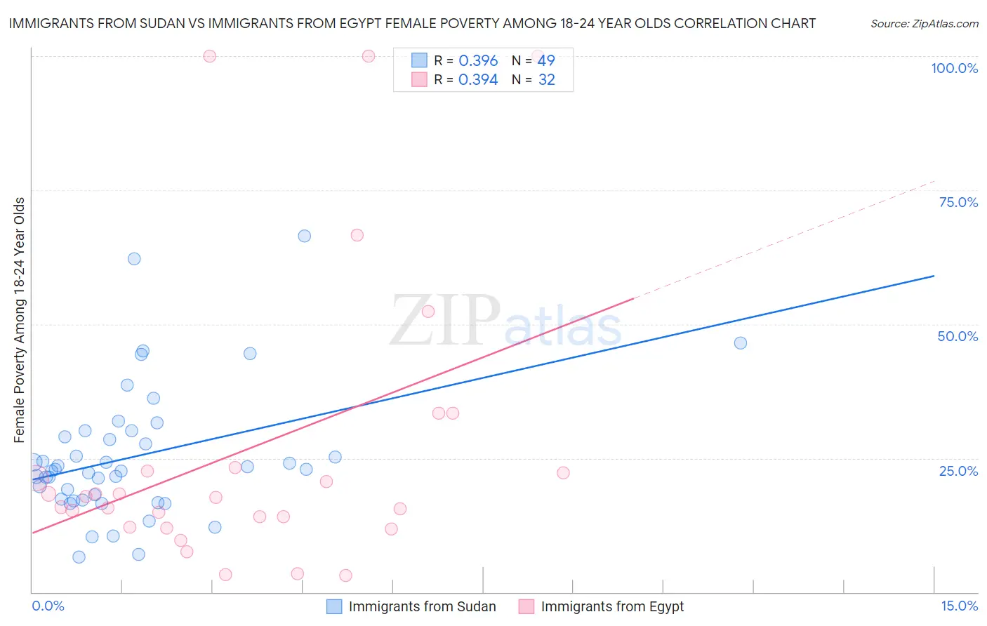 Immigrants from Sudan vs Immigrants from Egypt Female Poverty Among 18-24 Year Olds