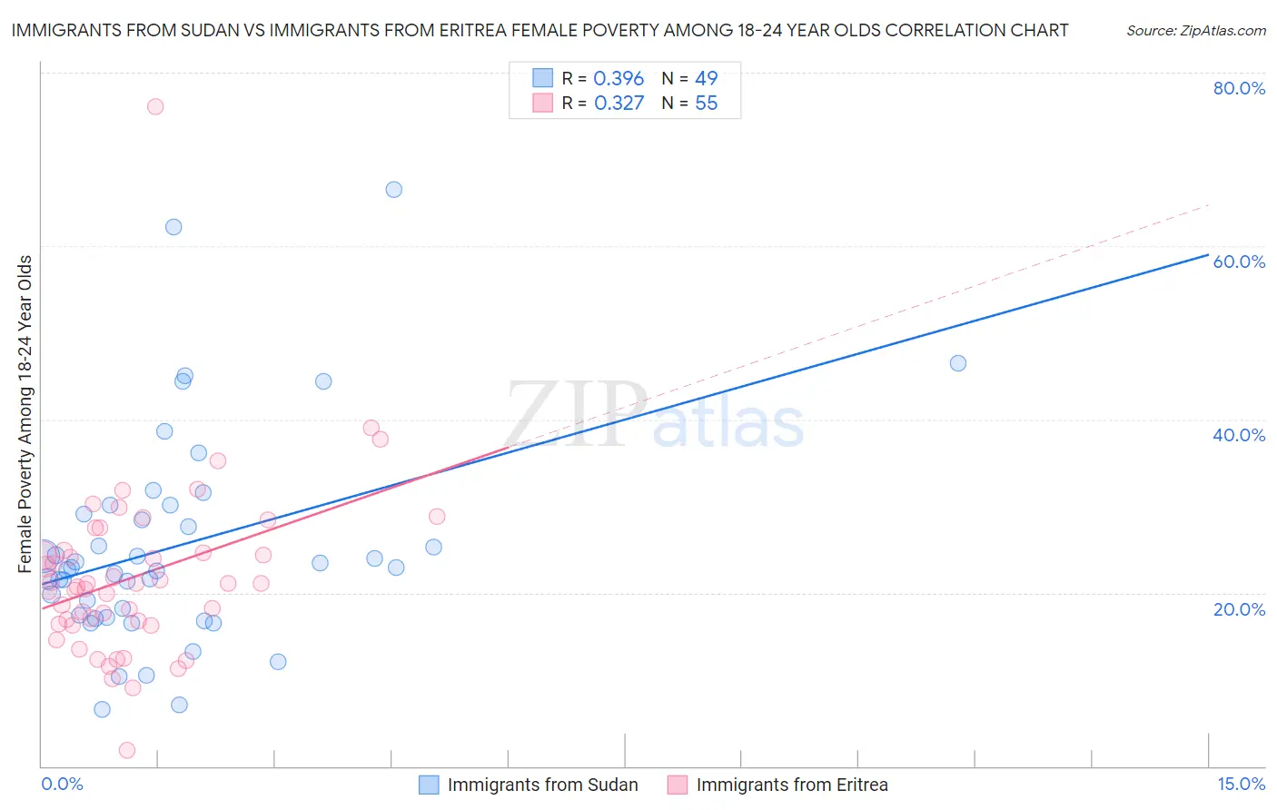 Immigrants from Sudan vs Immigrants from Eritrea Female Poverty Among 18-24 Year Olds