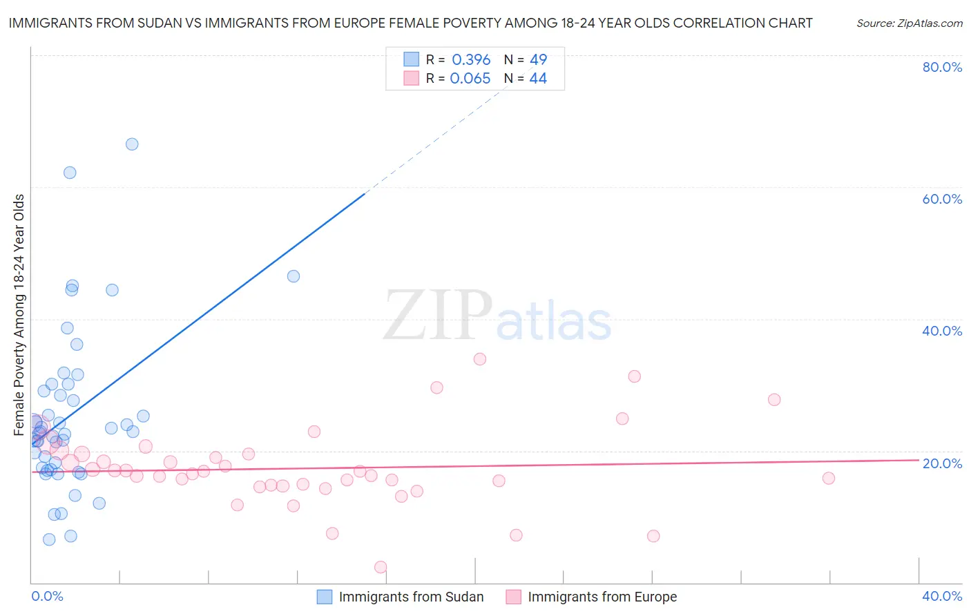 Immigrants from Sudan vs Immigrants from Europe Female Poverty Among 18-24 Year Olds