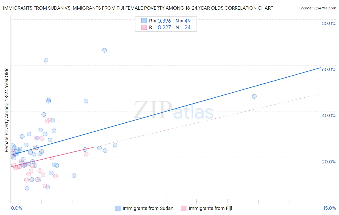 Immigrants from Sudan vs Immigrants from Fiji Female Poverty Among 18-24 Year Olds