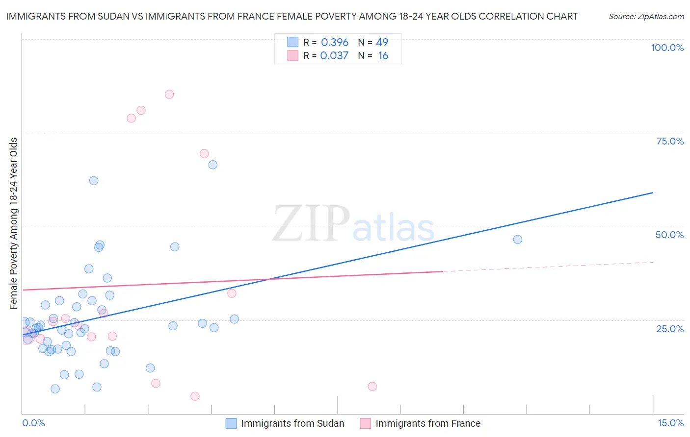 Immigrants from Sudan vs Immigrants from France Female Poverty Among 18-24 Year Olds