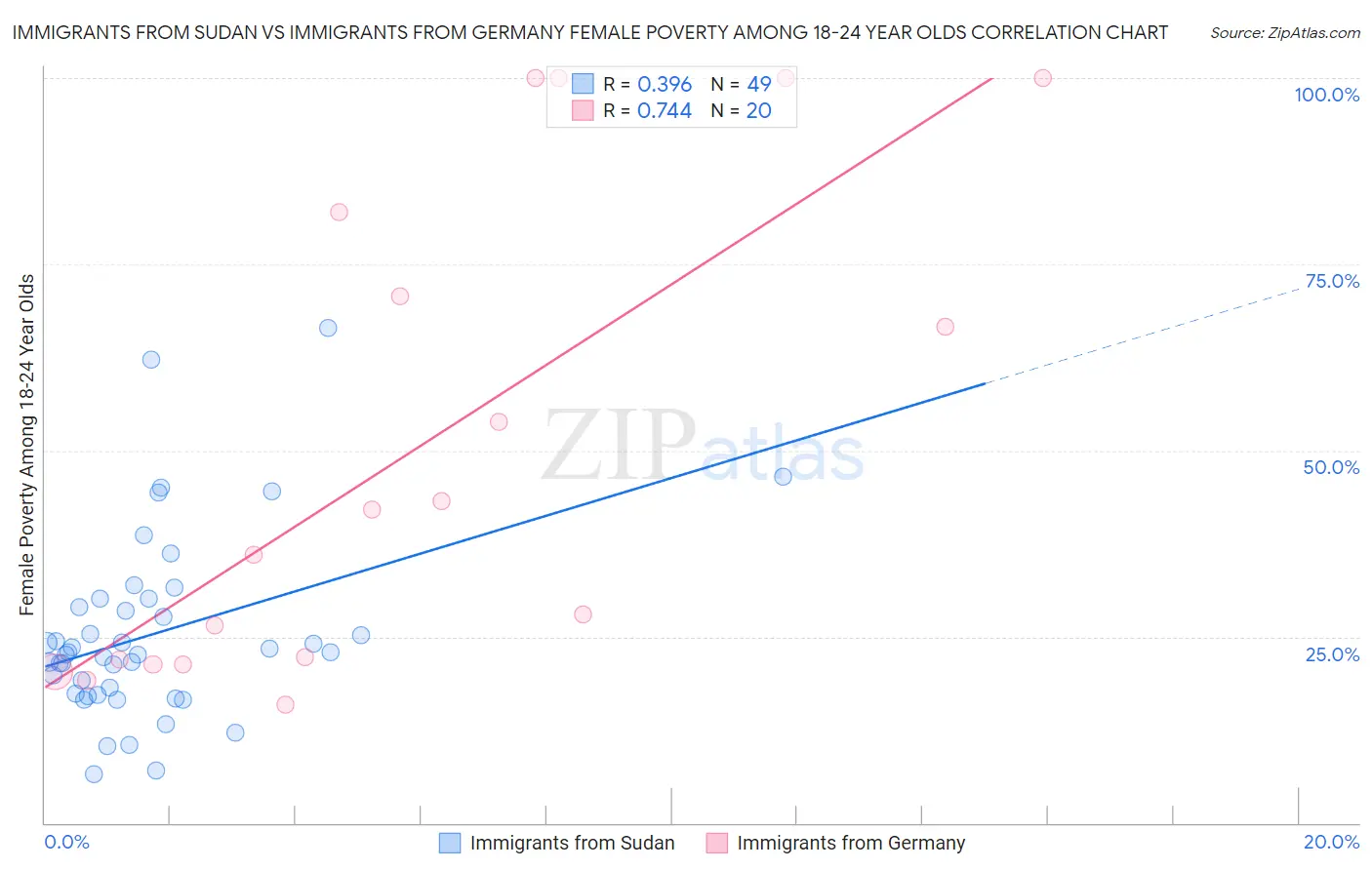 Immigrants from Sudan vs Immigrants from Germany Female Poverty Among 18-24 Year Olds