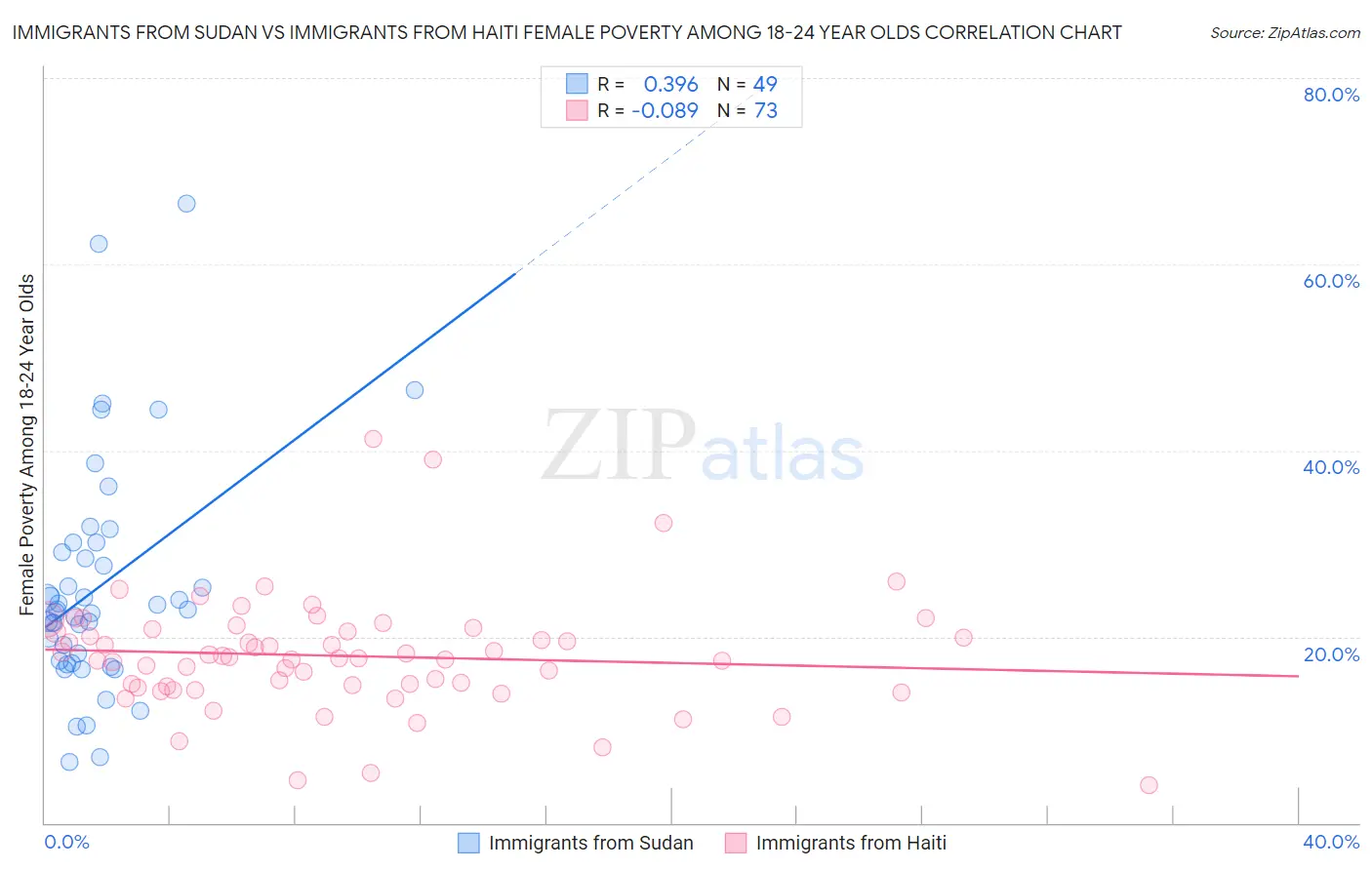 Immigrants from Sudan vs Immigrants from Haiti Female Poverty Among 18-24 Year Olds