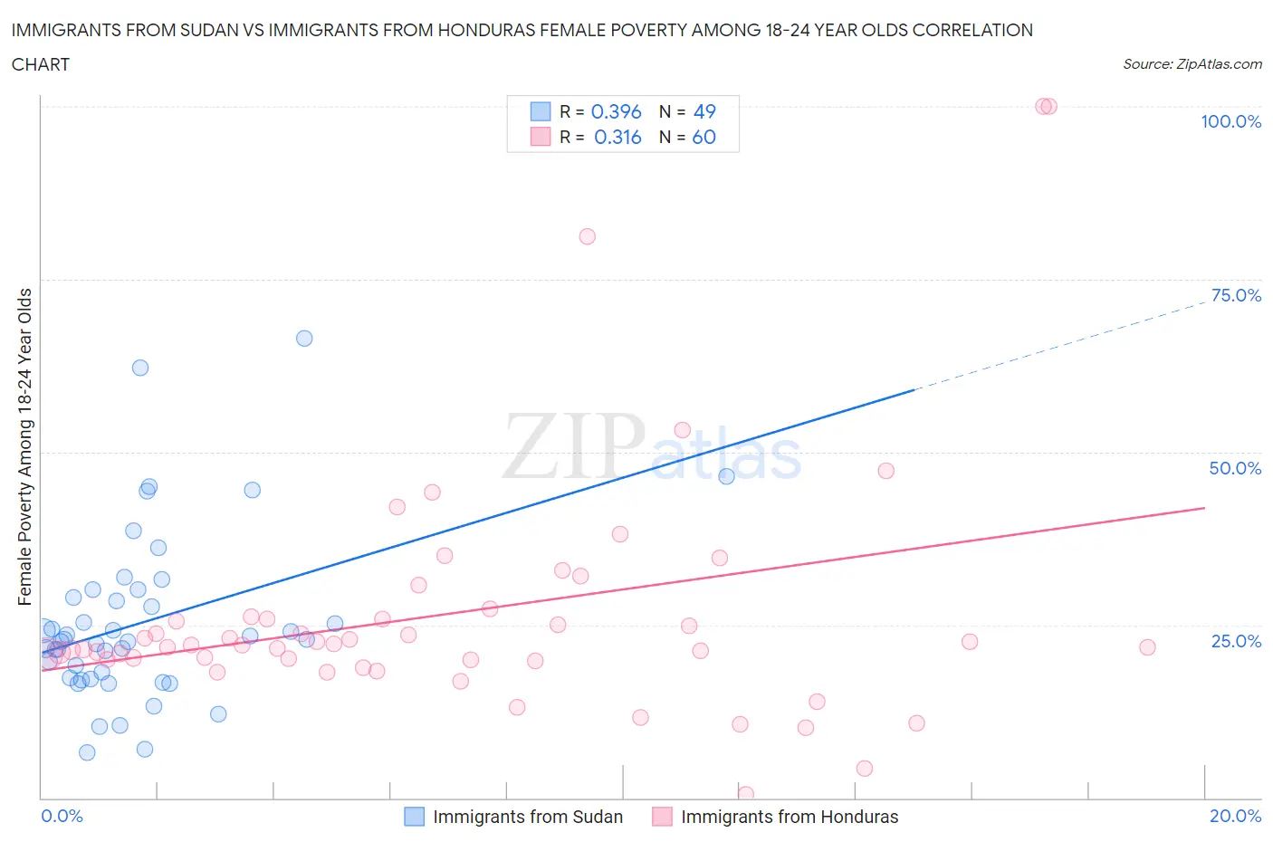 Immigrants from Sudan vs Immigrants from Honduras Female Poverty Among 18-24 Year Olds