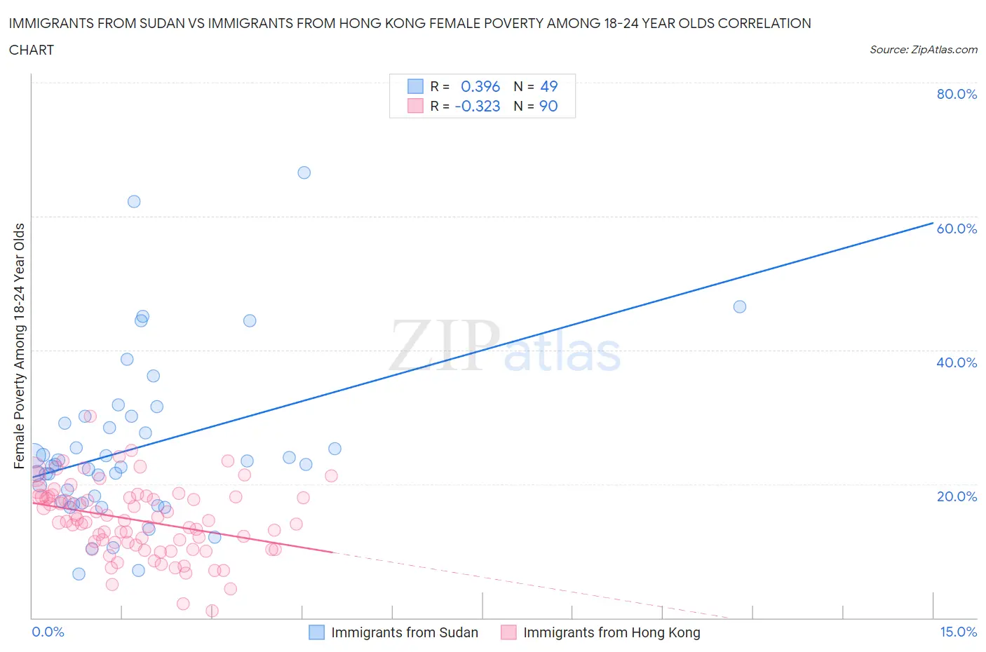 Immigrants from Sudan vs Immigrants from Hong Kong Female Poverty Among 18-24 Year Olds