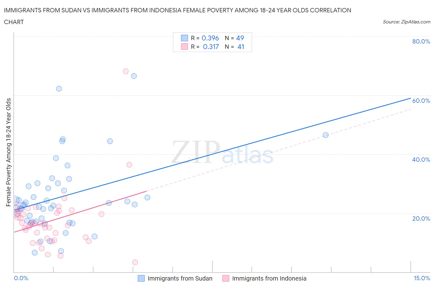 Immigrants from Sudan vs Immigrants from Indonesia Female Poverty Among 18-24 Year Olds