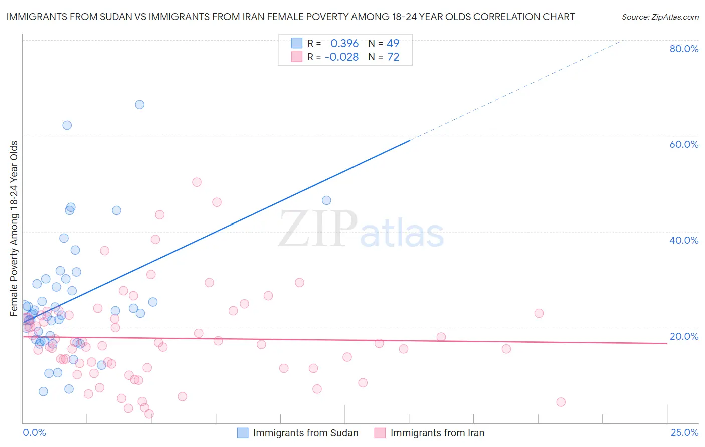 Immigrants from Sudan vs Immigrants from Iran Female Poverty Among 18-24 Year Olds