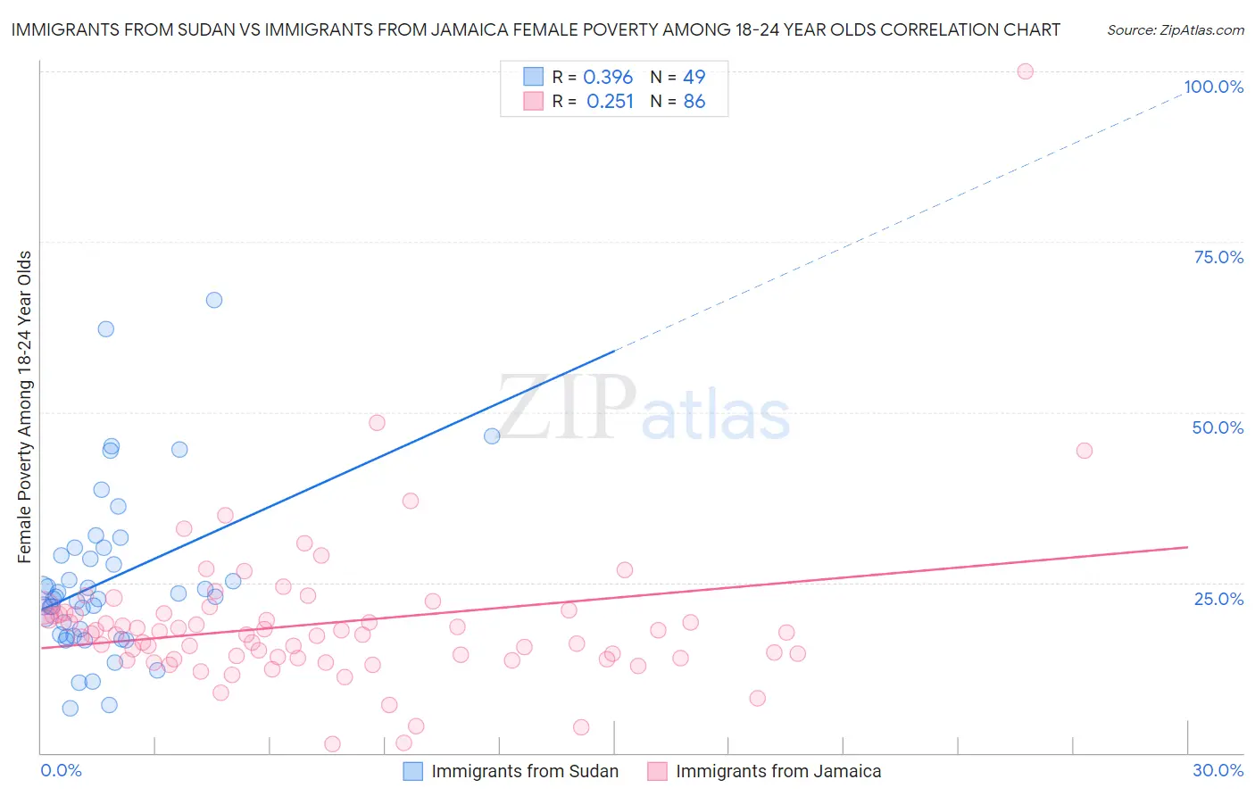 Immigrants from Sudan vs Immigrants from Jamaica Female Poverty Among 18-24 Year Olds