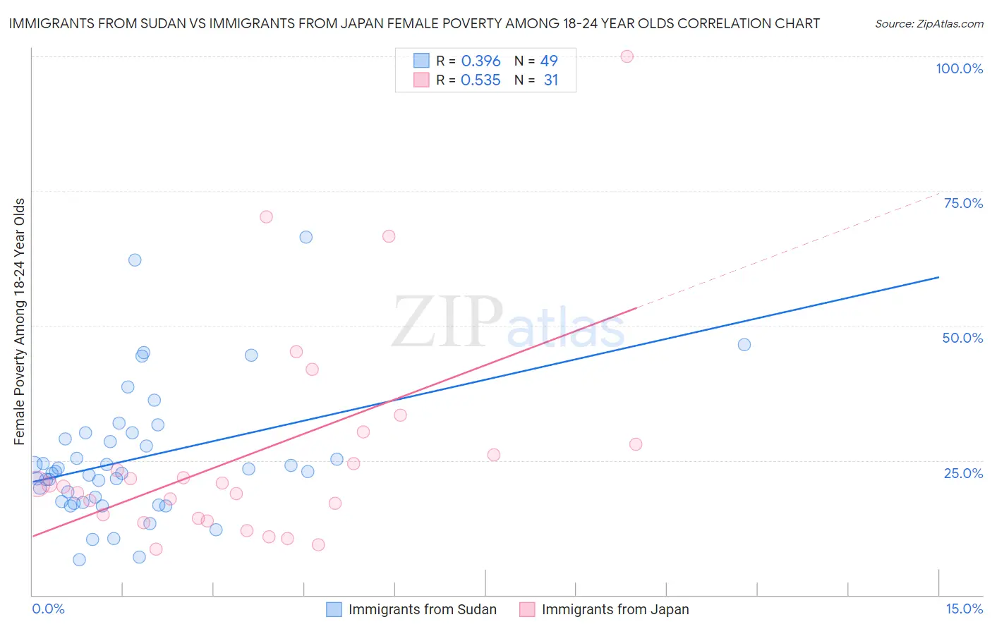 Immigrants from Sudan vs Immigrants from Japan Female Poverty Among 18-24 Year Olds
