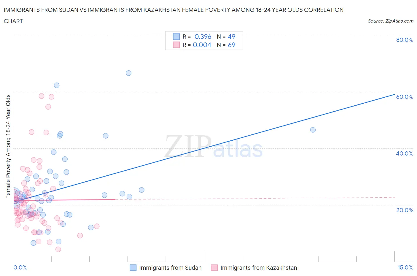 Immigrants from Sudan vs Immigrants from Kazakhstan Female Poverty Among 18-24 Year Olds