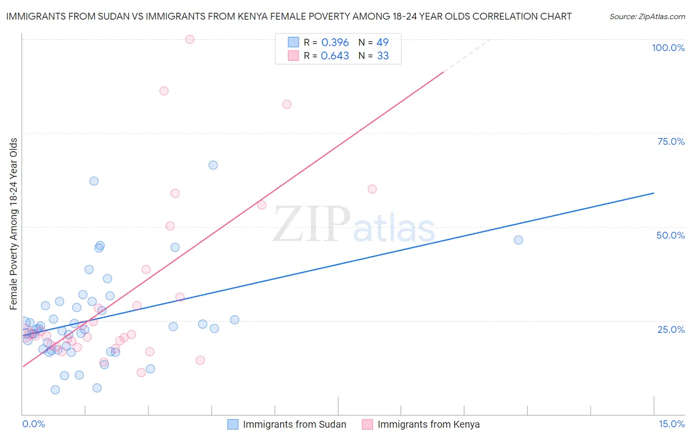 Immigrants from Sudan vs Immigrants from Kenya Female Poverty Among 18-24 Year Olds