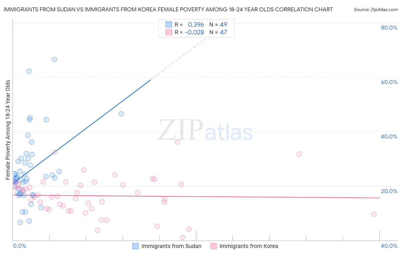 Immigrants from Sudan vs Immigrants from Korea Female Poverty Among 18-24 Year Olds