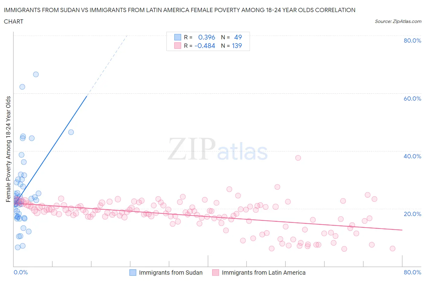 Immigrants from Sudan vs Immigrants from Latin America Female Poverty Among 18-24 Year Olds