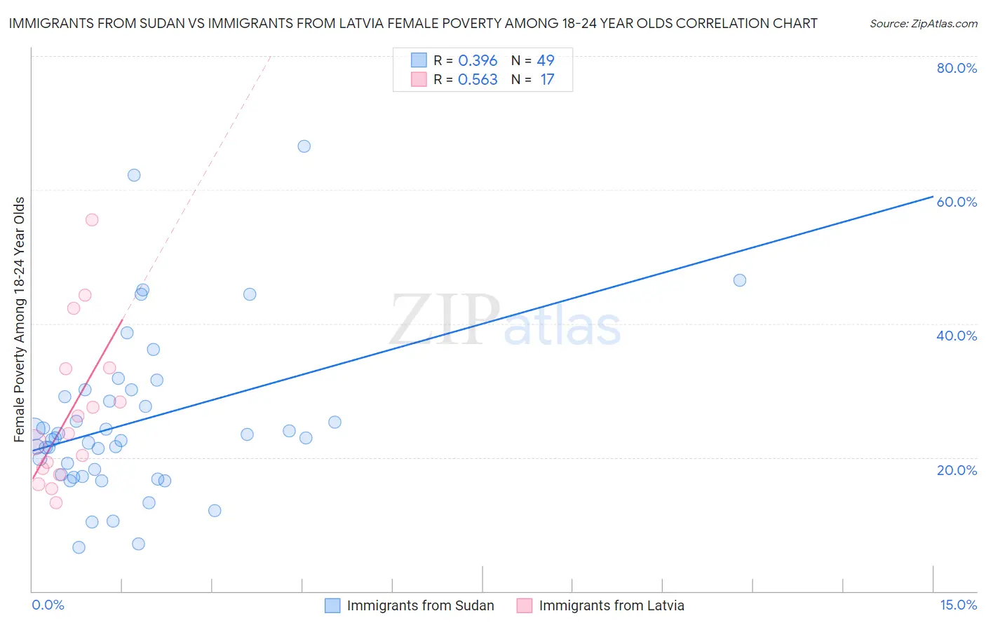 Immigrants from Sudan vs Immigrants from Latvia Female Poverty Among 18-24 Year Olds