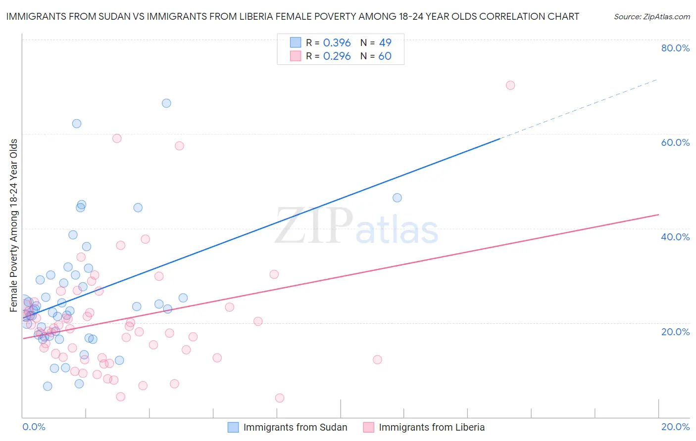 Immigrants from Sudan vs Immigrants from Liberia Female Poverty Among 18-24 Year Olds