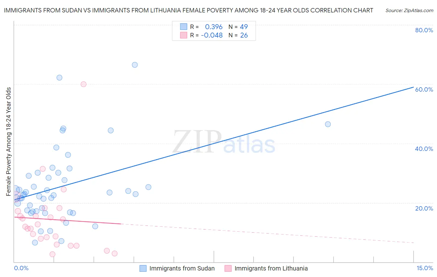 Immigrants from Sudan vs Immigrants from Lithuania Female Poverty Among 18-24 Year Olds