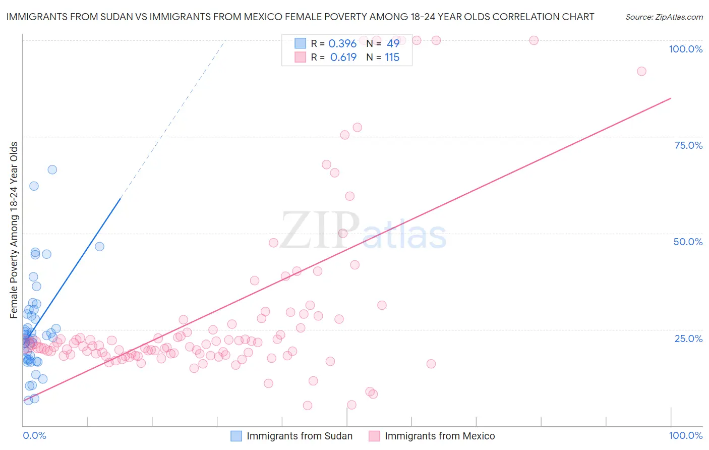 Immigrants from Sudan vs Immigrants from Mexico Female Poverty Among 18-24 Year Olds