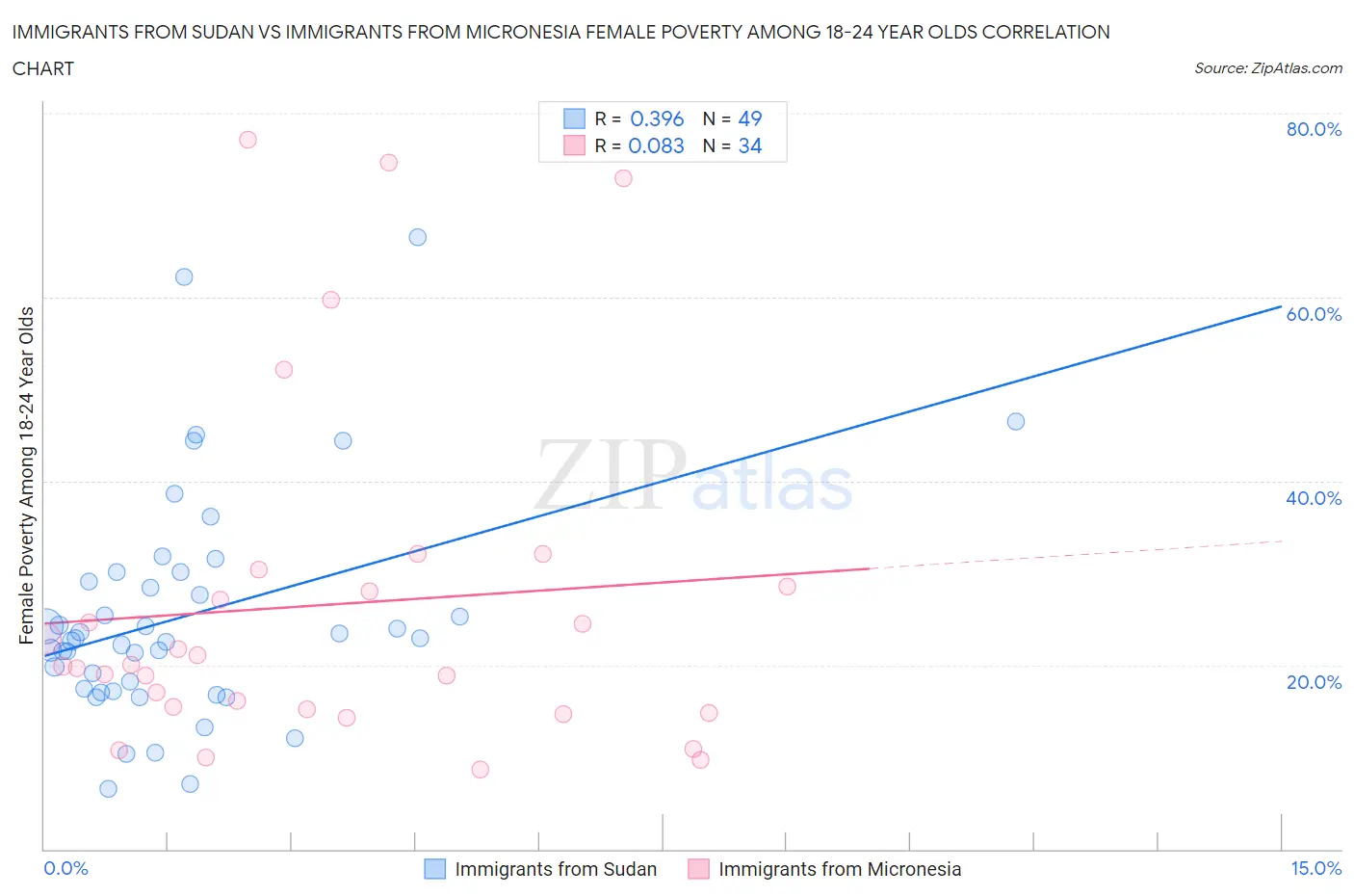 Immigrants from Sudan vs Immigrants from Micronesia Female Poverty Among 18-24 Year Olds