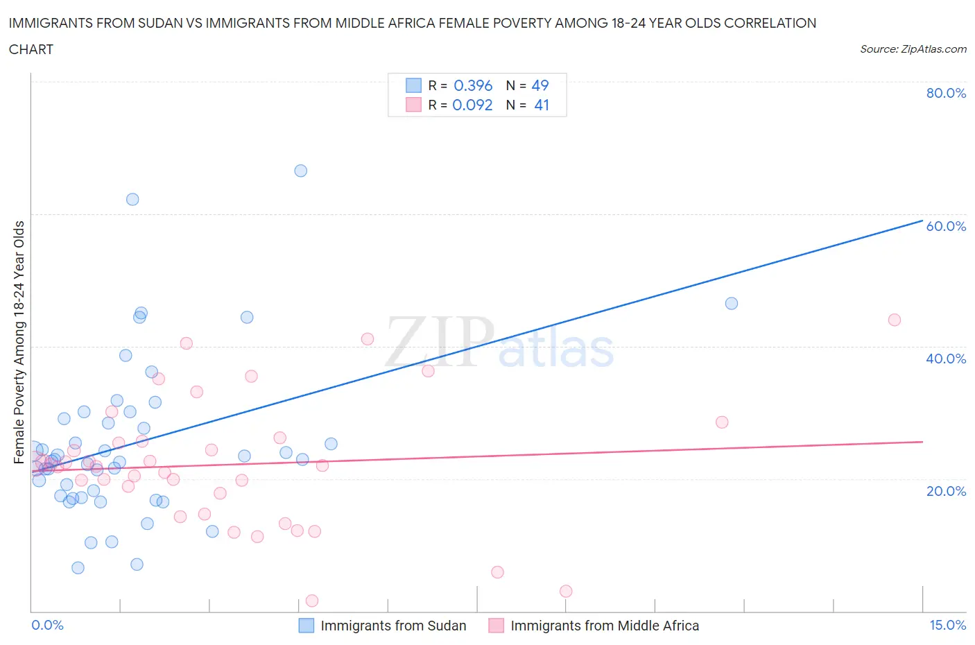 Immigrants from Sudan vs Immigrants from Middle Africa Female Poverty Among 18-24 Year Olds