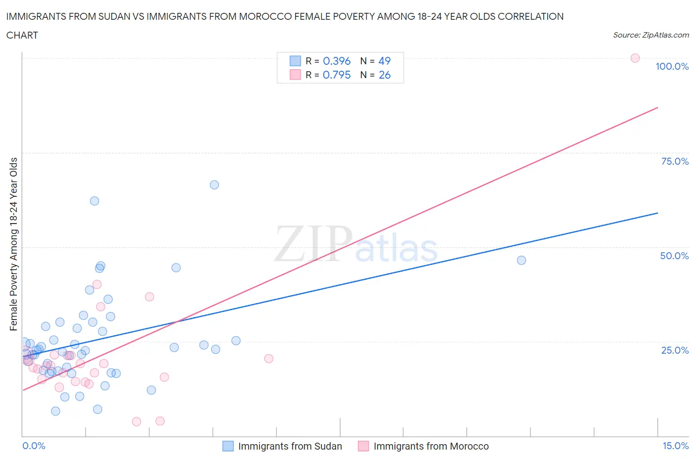 Immigrants from Sudan vs Immigrants from Morocco Female Poverty Among 18-24 Year Olds