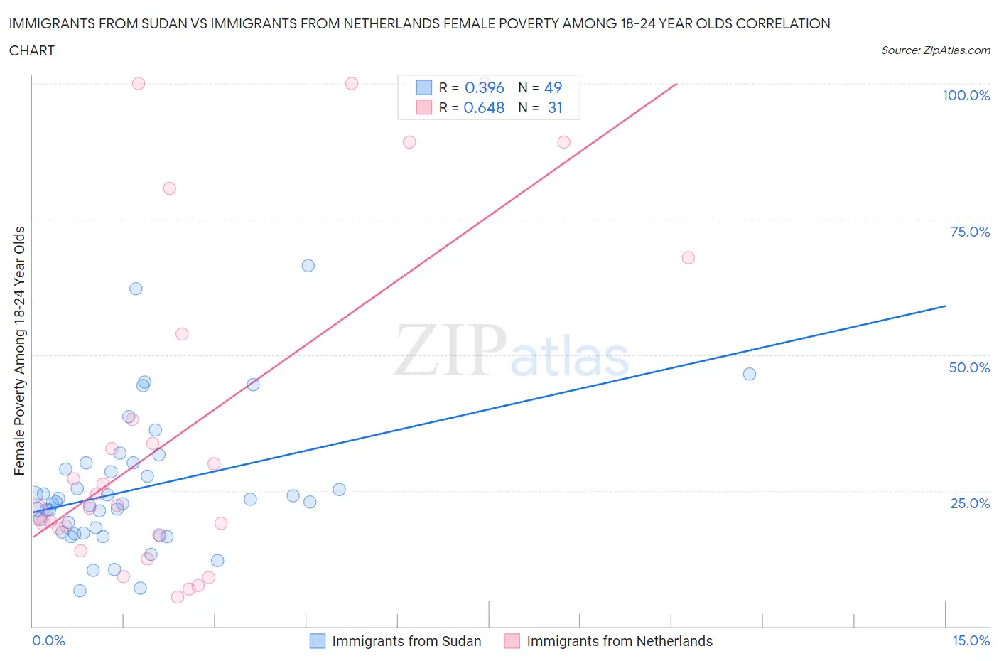 Immigrants from Sudan vs Immigrants from Netherlands Female Poverty Among 18-24 Year Olds