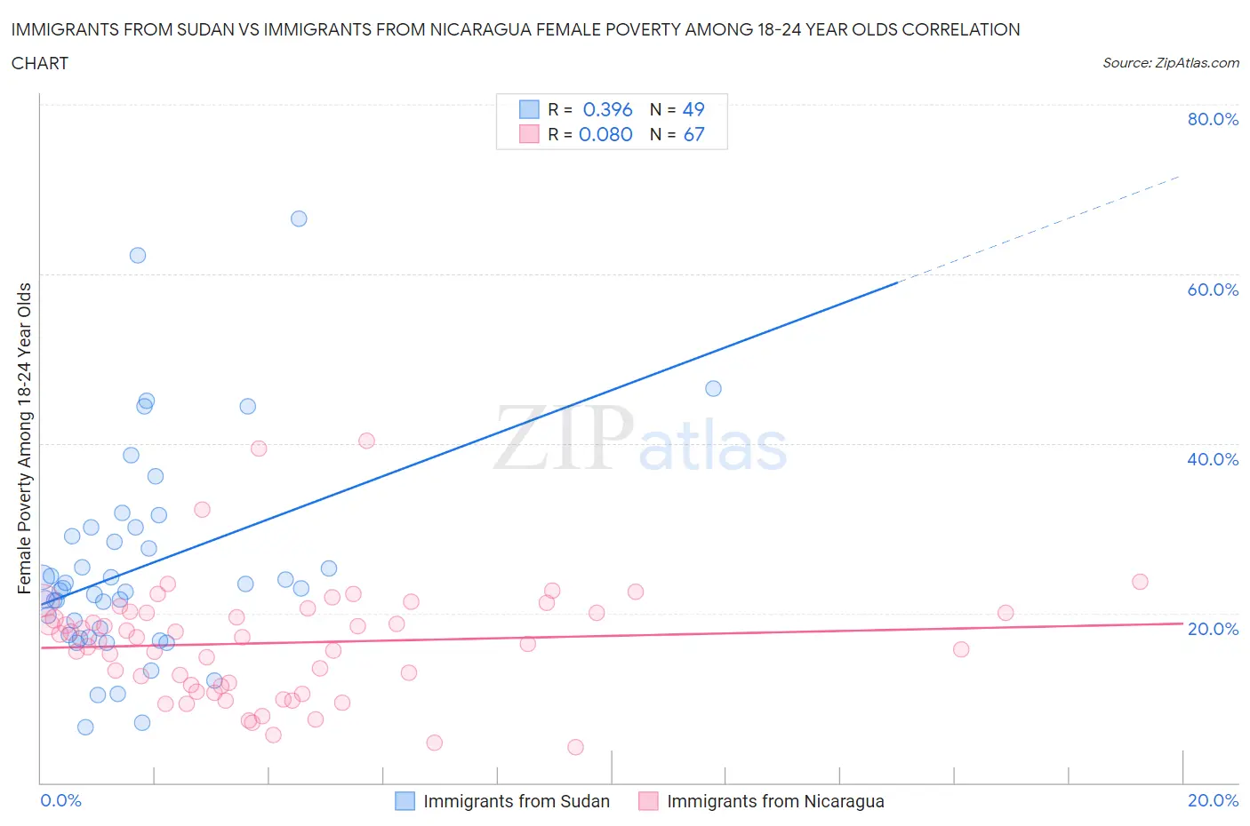 Immigrants from Sudan vs Immigrants from Nicaragua Female Poverty Among 18-24 Year Olds