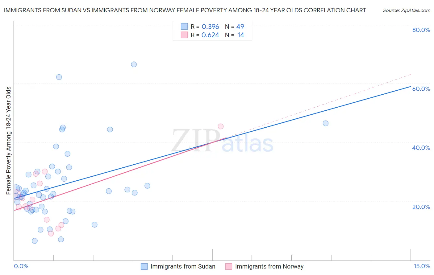 Immigrants from Sudan vs Immigrants from Norway Female Poverty Among 18-24 Year Olds