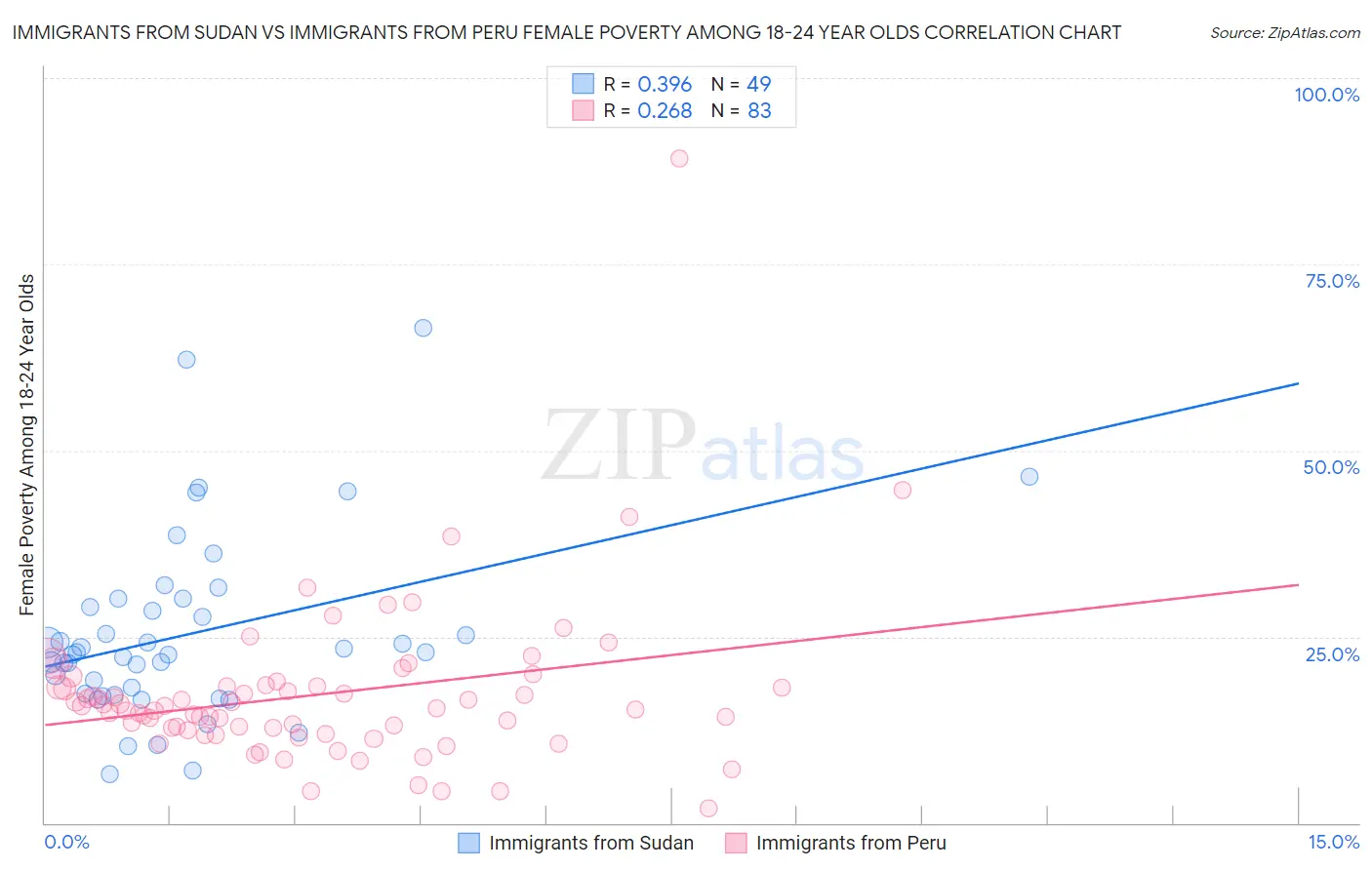 Immigrants from Sudan vs Immigrants from Peru Female Poverty Among 18-24 Year Olds