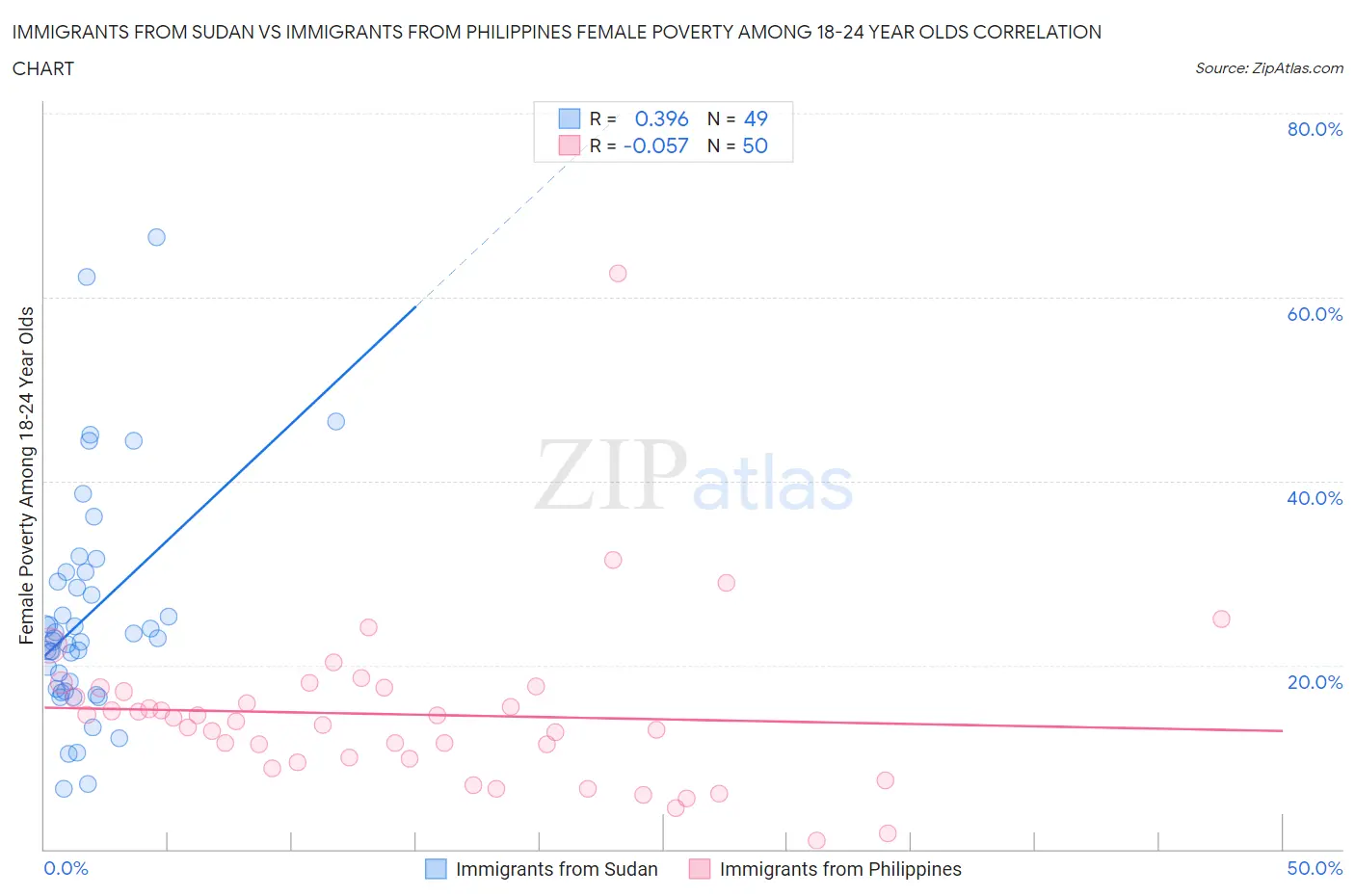 Immigrants from Sudan vs Immigrants from Philippines Female Poverty Among 18-24 Year Olds