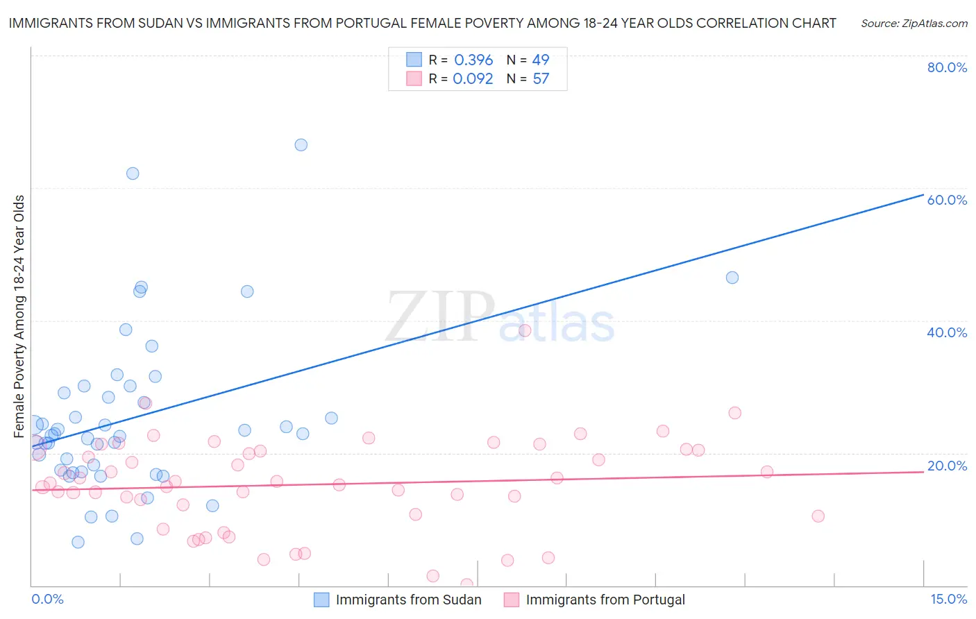 Immigrants from Sudan vs Immigrants from Portugal Female Poverty Among 18-24 Year Olds