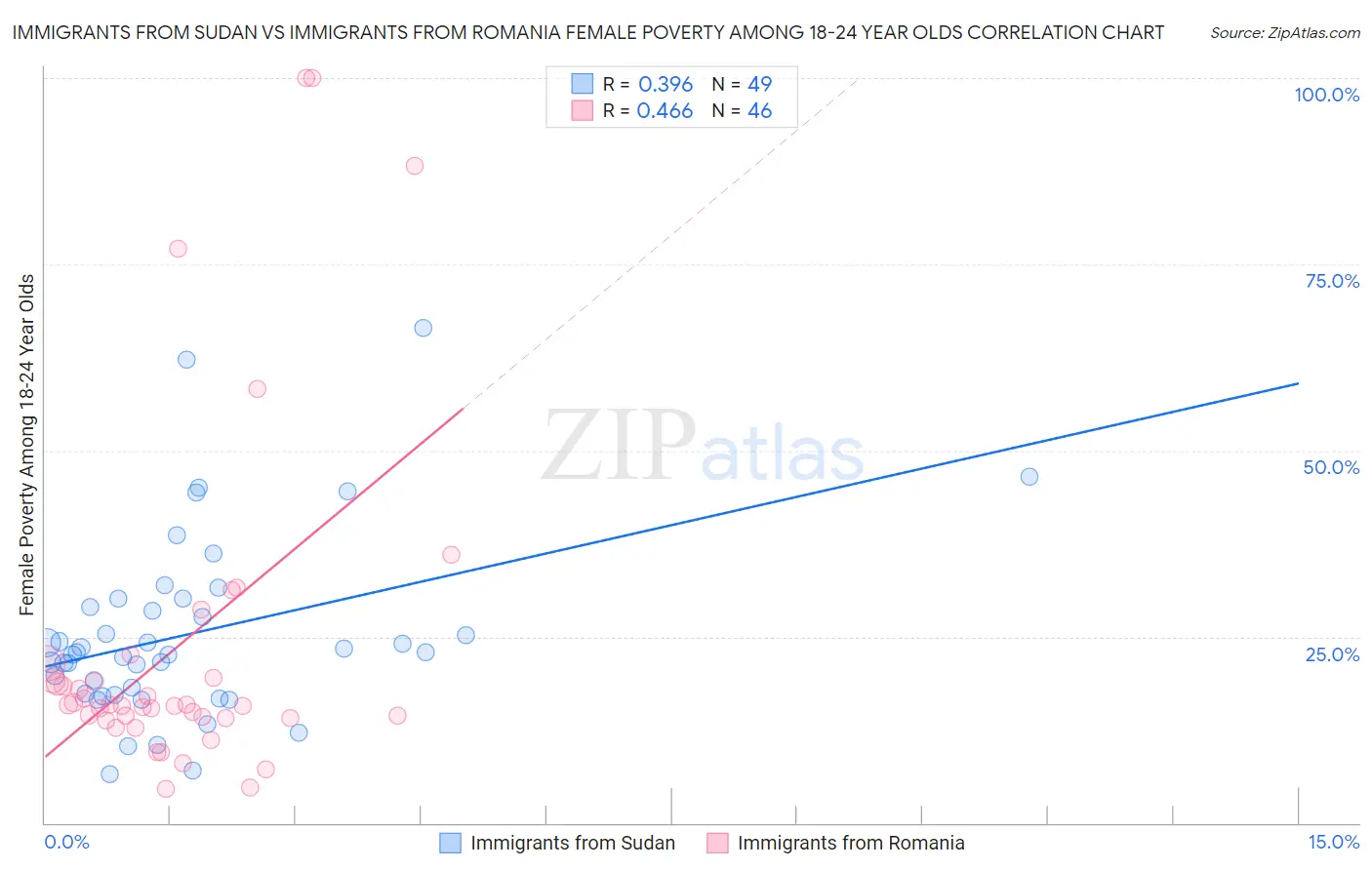 Immigrants from Sudan vs Immigrants from Romania Female Poverty Among 18-24 Year Olds