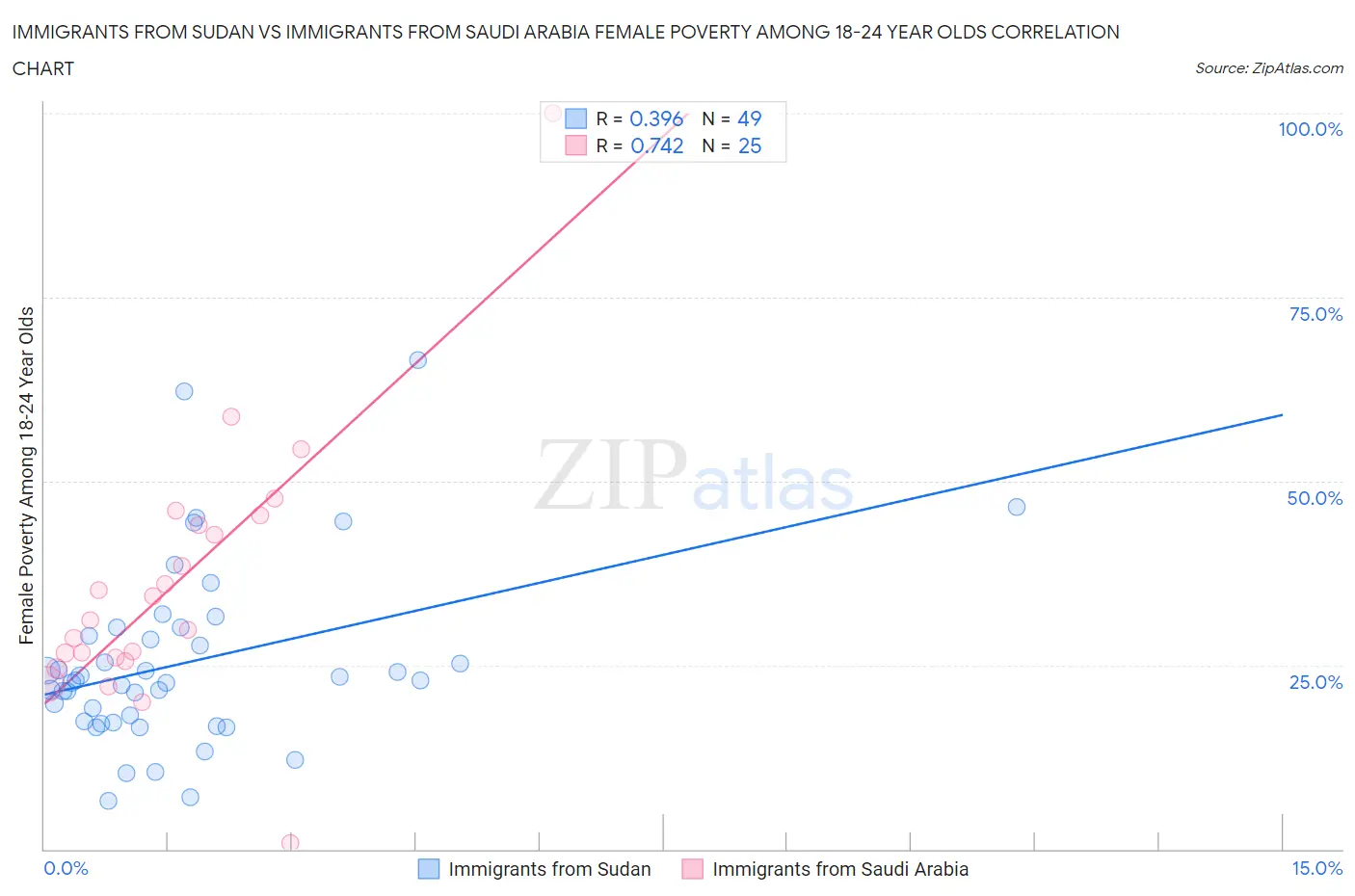 Immigrants from Sudan vs Immigrants from Saudi Arabia Female Poverty Among 18-24 Year Olds