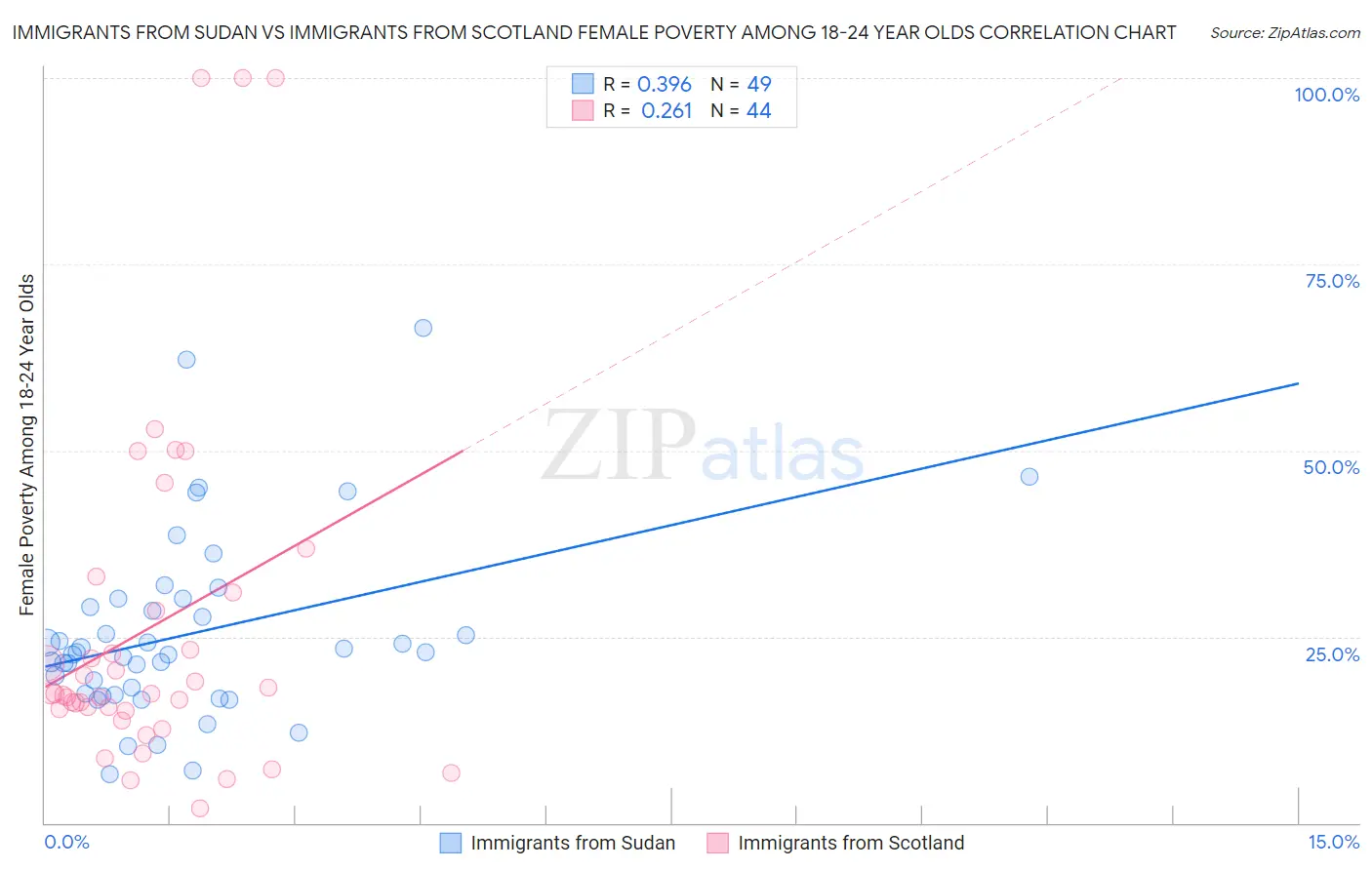 Immigrants from Sudan vs Immigrants from Scotland Female Poverty Among 18-24 Year Olds