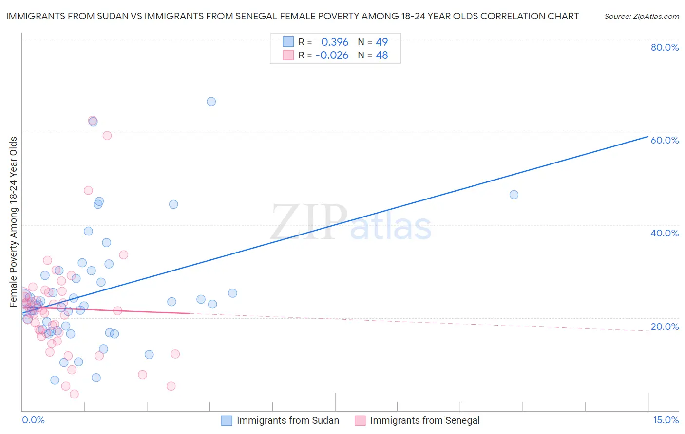 Immigrants from Sudan vs Immigrants from Senegal Female Poverty Among 18-24 Year Olds